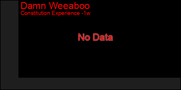 Last 7 Days Graph of Damn Weeaboo