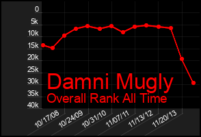 Total Graph of Damni Mugly