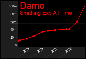 Total Graph of Damo