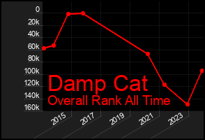Total Graph of Damp Cat