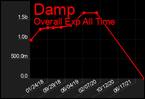 Total Graph of Damp