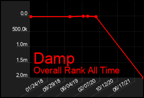 Total Graph of Damp