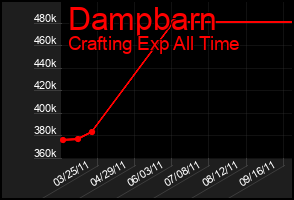 Total Graph of Dampbarn