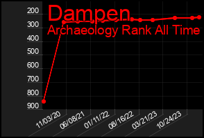 Total Graph of Dampen