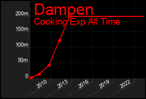 Total Graph of Dampen