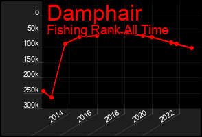 Total Graph of Damphair