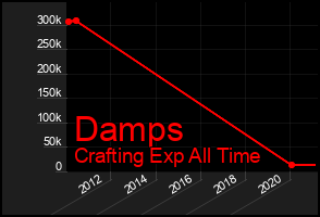 Total Graph of Damps