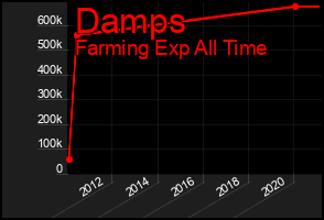 Total Graph of Damps