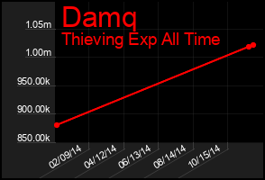 Total Graph of Damq