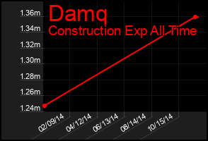 Total Graph of Damq