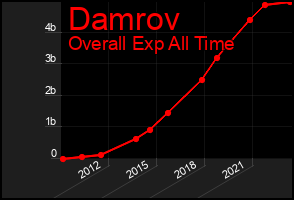 Total Graph of Damrov