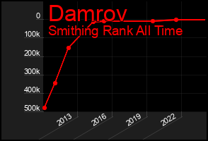 Total Graph of Damrov