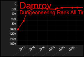 Total Graph of Damrov