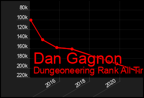 Total Graph of Dan Gagnon