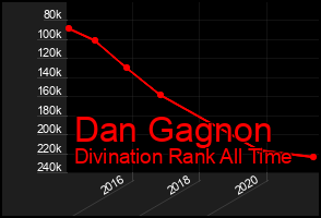 Total Graph of Dan Gagnon