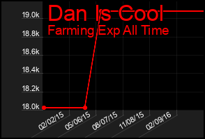 Total Graph of Dan Is Cool