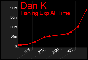 Total Graph of Dan K