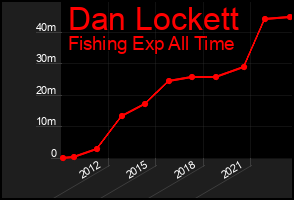 Total Graph of Dan Lockett