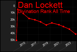 Total Graph of Dan Lockett