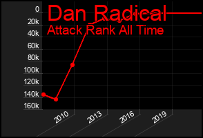 Total Graph of Dan Radical