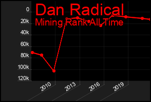 Total Graph of Dan Radical