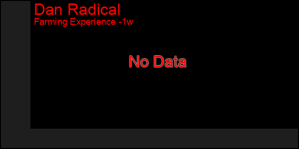 Last 7 Days Graph of Dan Radical