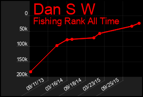 Total Graph of Dan S W