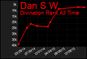 Total Graph of Dan S W
