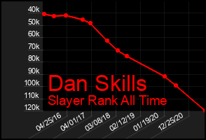 Total Graph of Dan Skills