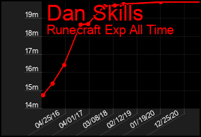 Total Graph of Dan Skills