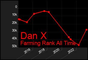 Total Graph of Dan X
