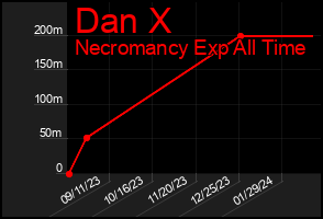 Total Graph of Dan X