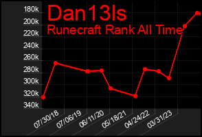 Total Graph of Dan13ls
