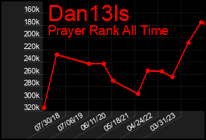 Total Graph of Dan13ls
