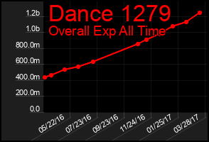 Total Graph of Dance 1279