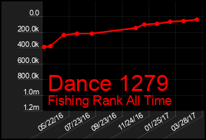 Total Graph of Dance 1279