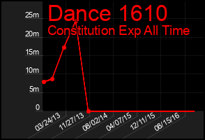 Total Graph of Dance 1610