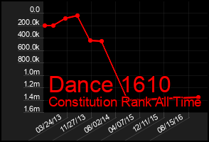 Total Graph of Dance 1610