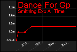 Total Graph of Dance For Gp