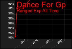 Total Graph of Dance For Gp