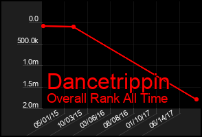 Total Graph of Dancetrippin