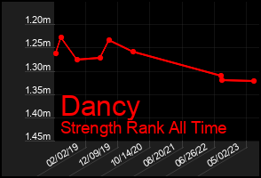 Total Graph of Dancy