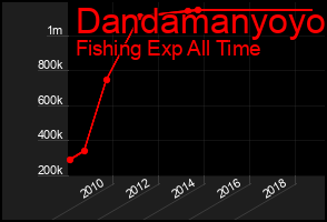Total Graph of Dandamanyoyo