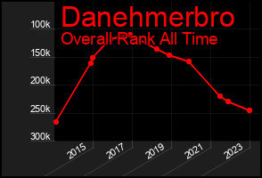 Total Graph of Danehmerbro
