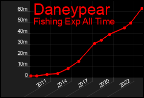 Total Graph of Daneypear