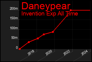Total Graph of Daneypear