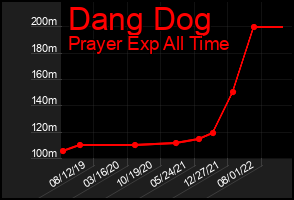 Total Graph of Dang Dog
