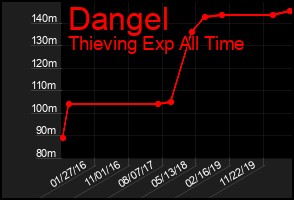 Total Graph of Dangel
