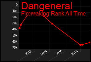 Total Graph of Dangeneral