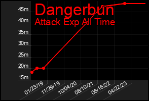 Total Graph of Dangerbun